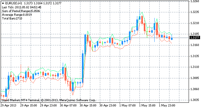 average range indicator