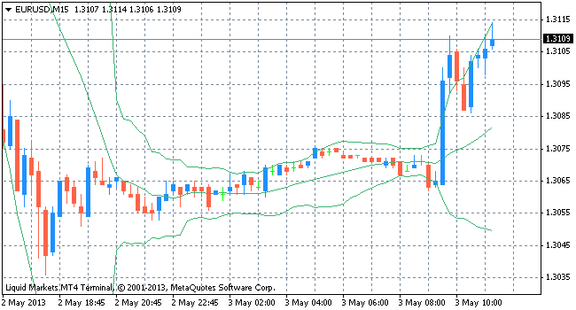 bollinger bands indicator